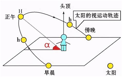 太陽照射角度查詢|太阳高度角、太阳方位角在线计算器